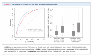 図４　リスクファクターのみから求めた10年冠動脈イベント発症リスクと、それに石灰化スコアを加えて求めた10年冠動脈イベント発症リスク　　 文献[12]　より引用